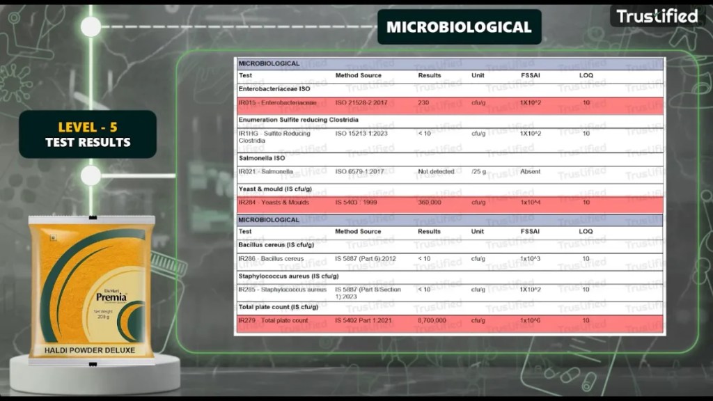 DMart Premia Haldi Powder Deluxe microbiological lab test — Yeast & Molds 36x above FSSAI limit and Total Plate Count 8.7x higher than safe standard, Trustified blind testing