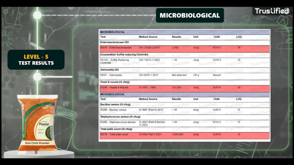 DMart Premia Red Chilli Powder microbiological lab test results — Enterobacteriaceae 21x and Yeast & Molds 27x above FSSAI safe limit, Trustified blind testing