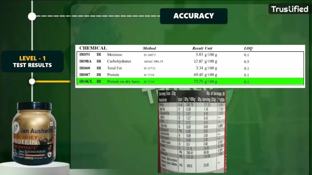 Jan Aushadhi Whey Protein Review lab test accuracy results by Trustified — Protein 73.70% on dry basis