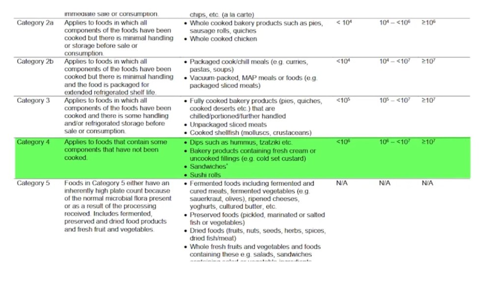  Australia New Zealand ready to eat food category 4 sandwich APC limit microbiological standard compendium