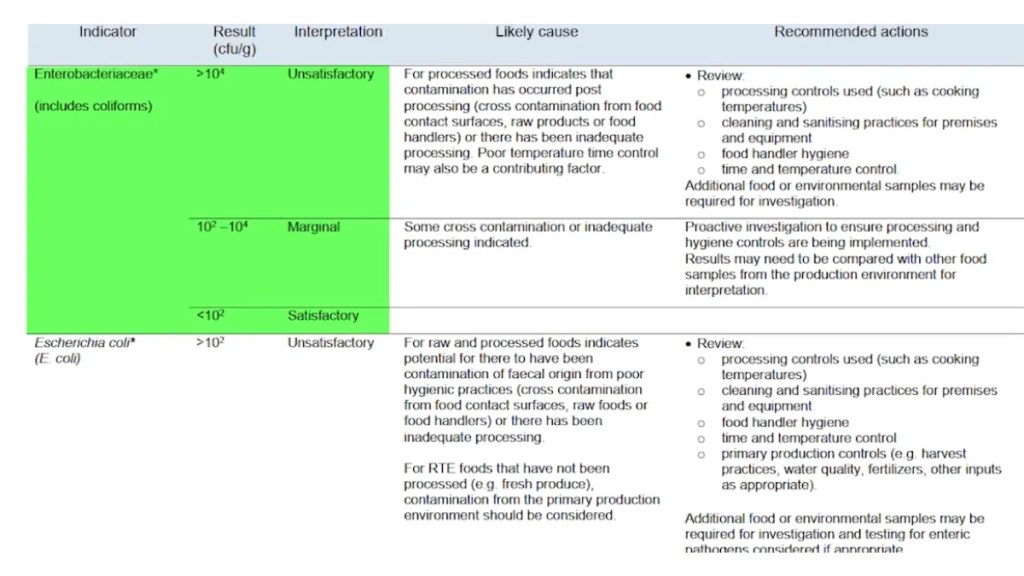 Australia New Zealand food safety guidelines Enterobacteriaceae CFU per gram ready to eat food marginal unsatisfactory